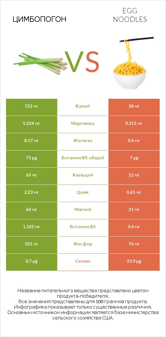 Цимбопогон vs Egg noodles infographic