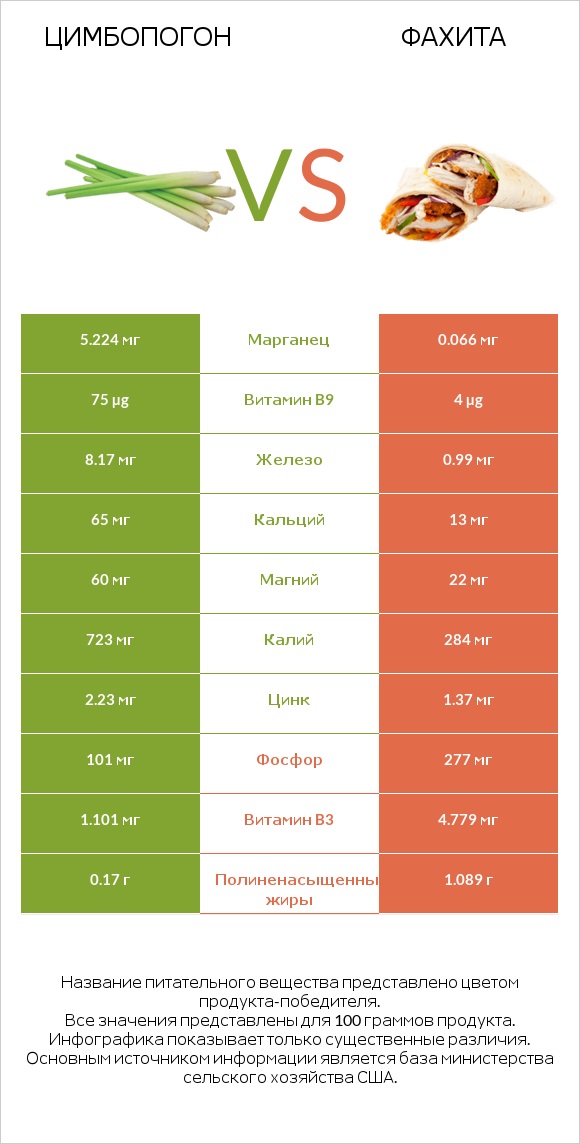 Цимбопогон vs Фахита infographic