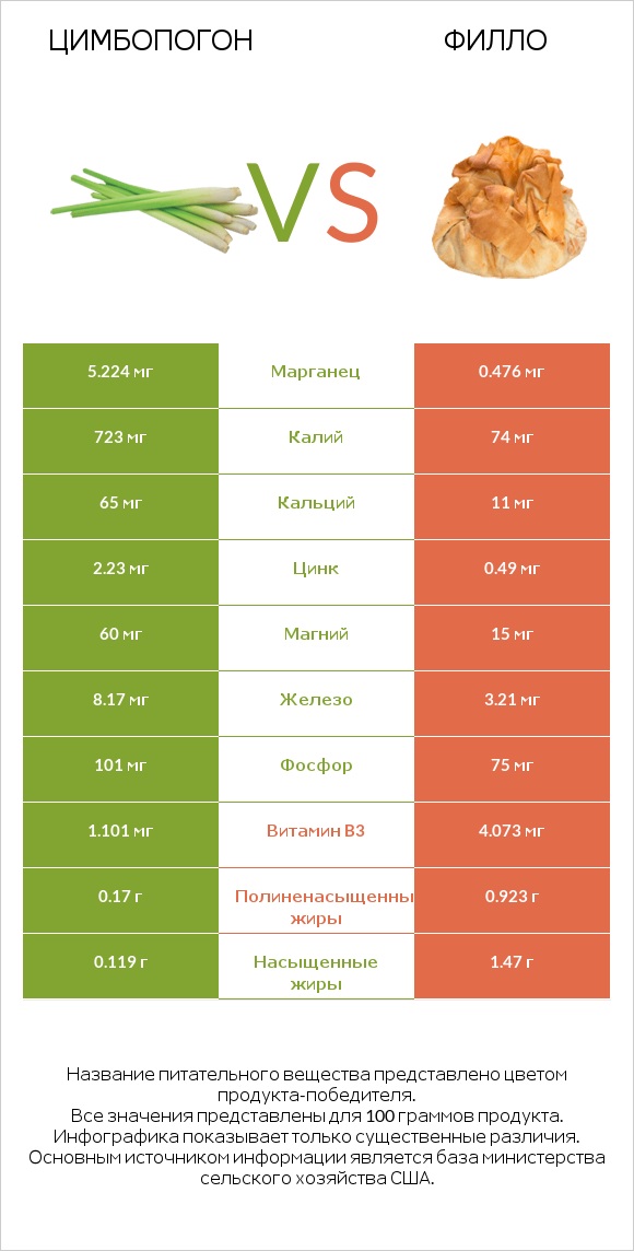 Цимбопогон vs Филло infographic