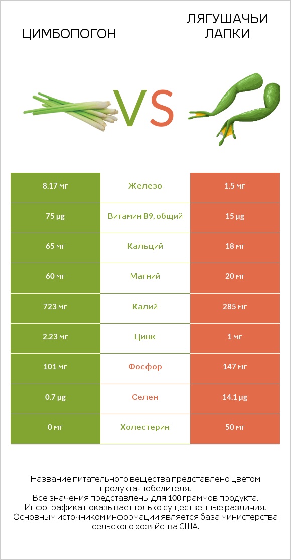 Цимбопогон vs Лягушачьи лапки infographic