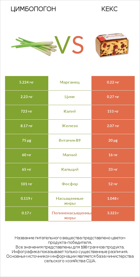 Цимбопогон vs Кекс infographic