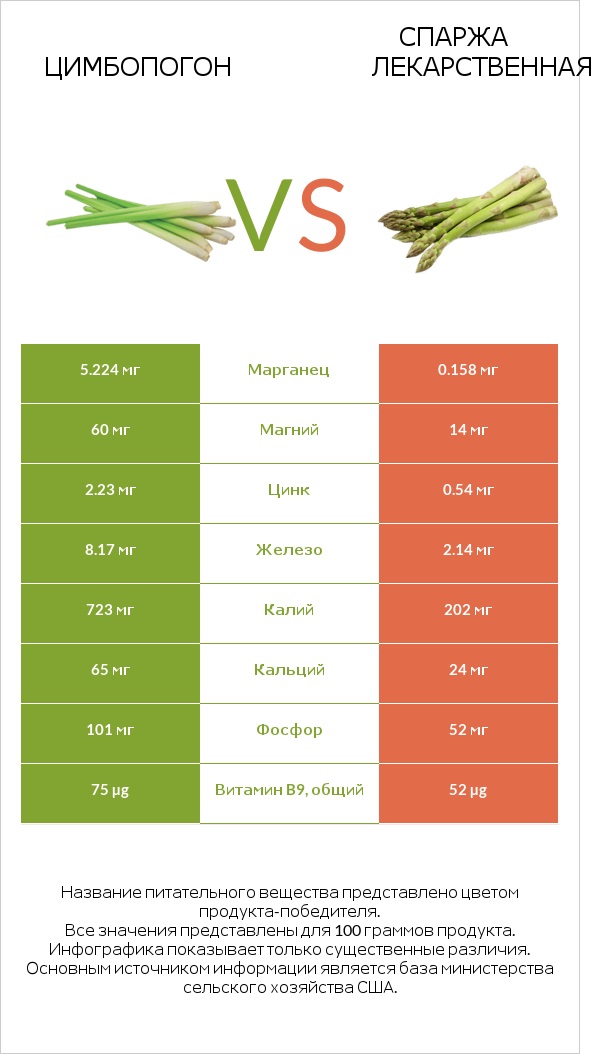 Цимбопогон vs Спаржа лекарственная infographic