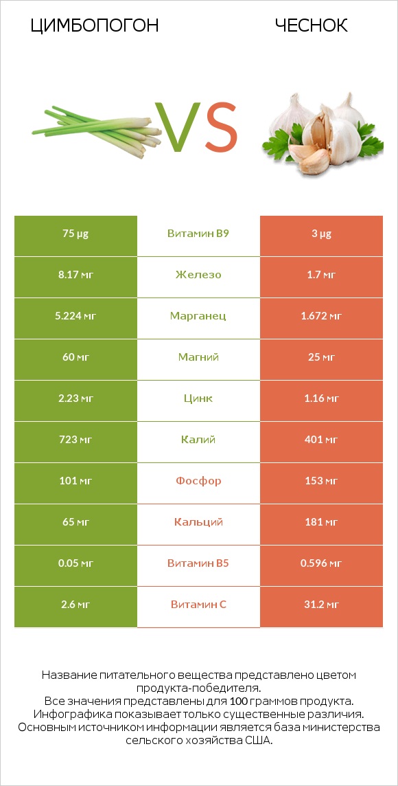 Цимбопогон vs Чеснок infographic