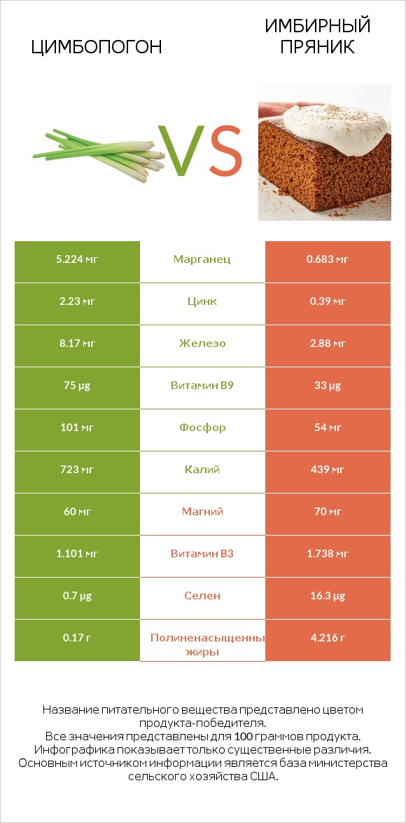 Цимбопогон vs Имбирный пряник infographic