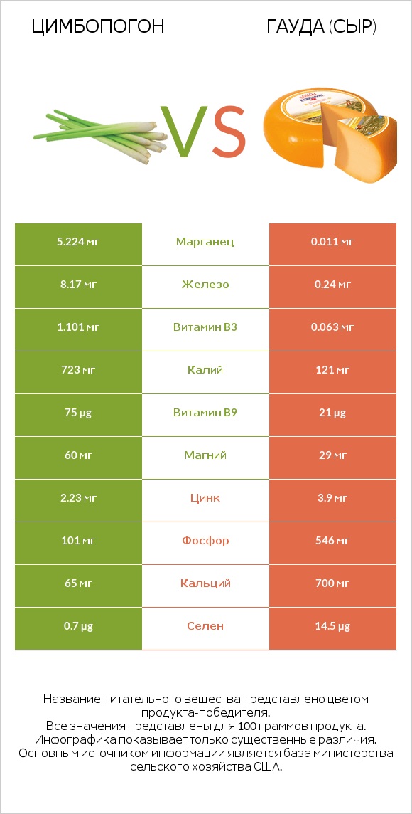 Цимбопогон vs Гауда (сыр) infographic
