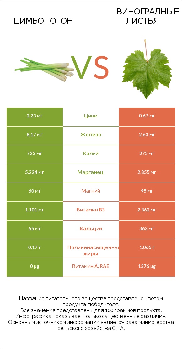 Цимбопогон vs Виноградные листья infographic