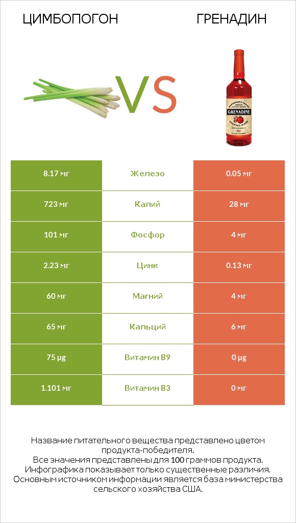 Цимбопогон vs Гренадин infographic