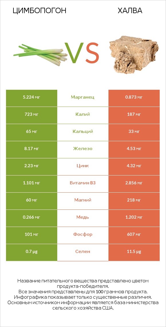 Цимбопогон vs Халва infographic