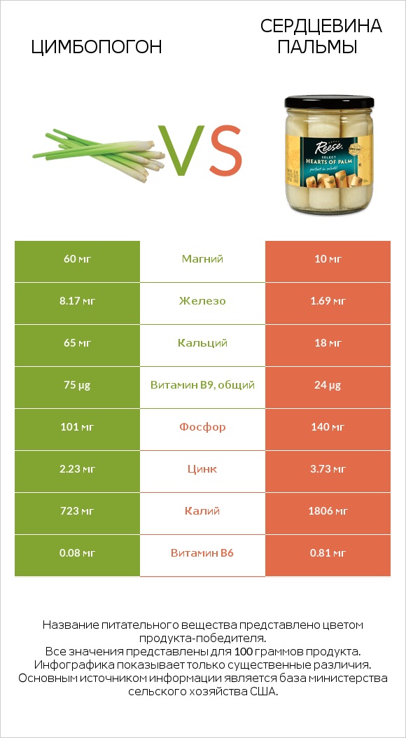 Цимбопогон vs Сердцевина пальмы infographic