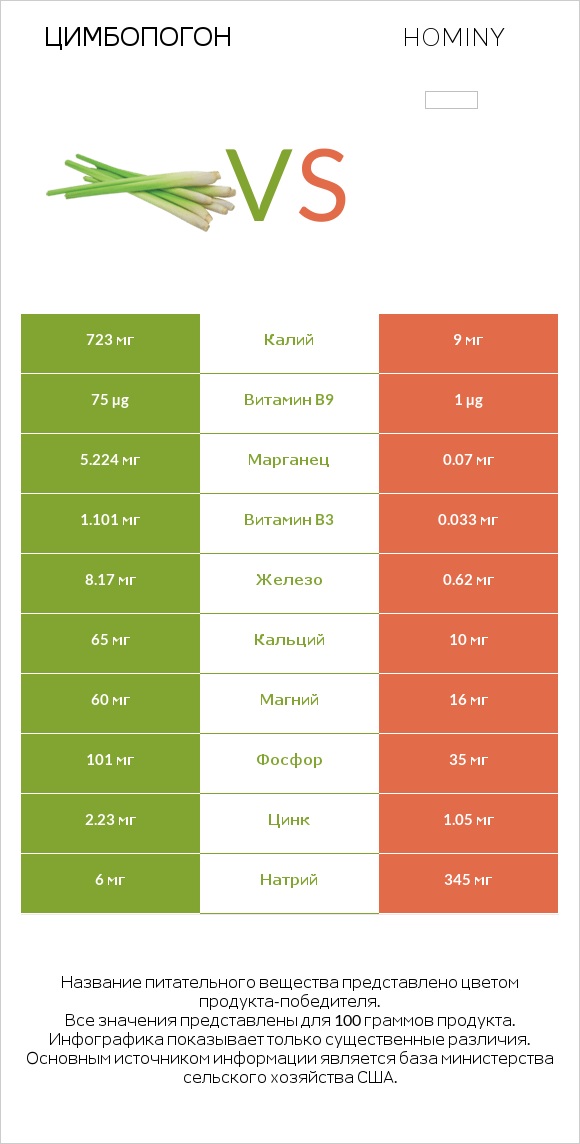 Цимбопогон vs Hominy infographic