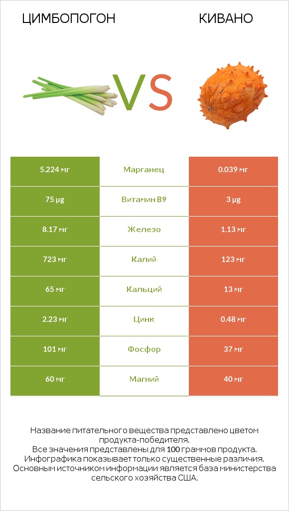 Цимбопогон vs Кивано infographic