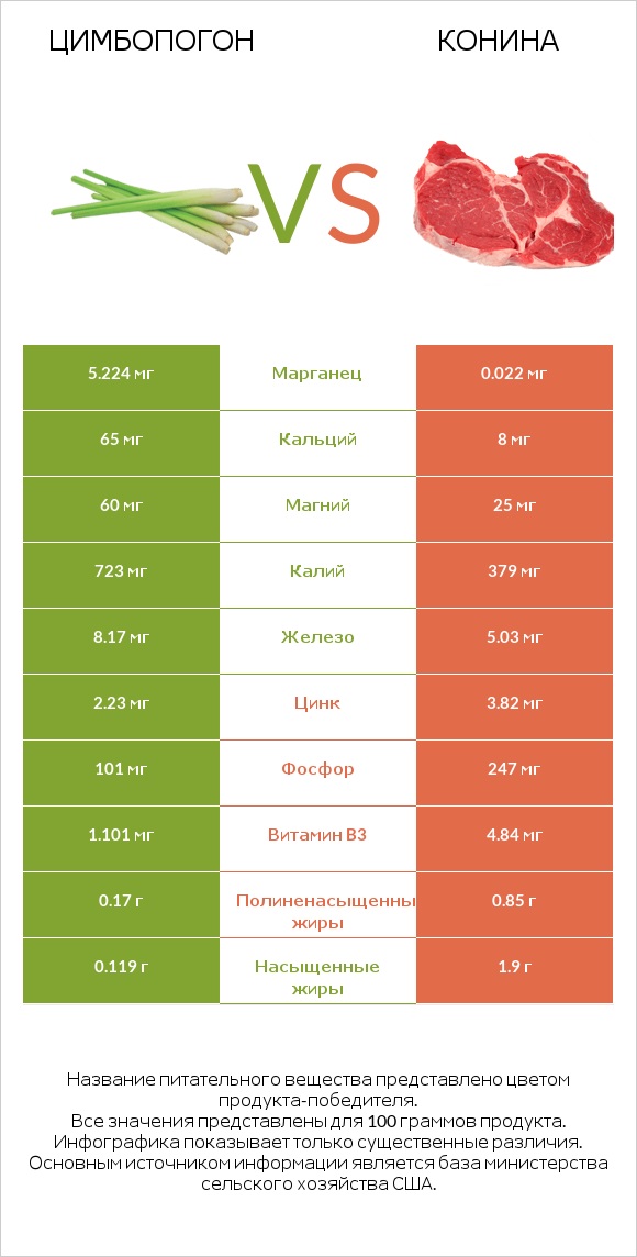 Цимбопогон vs Конина infographic