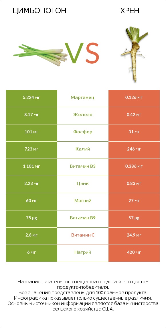 Цимбопогон vs Хрен infographic