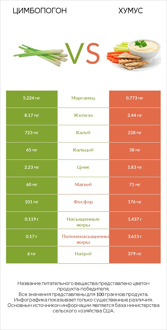 Цимбопогон vs Хумус infographic