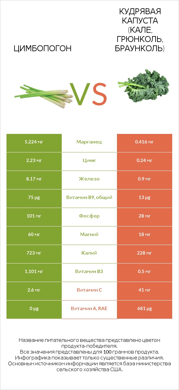 Цимбопогон vs Кудрявая капуста (кале, грюнколь, браунколь) infographic