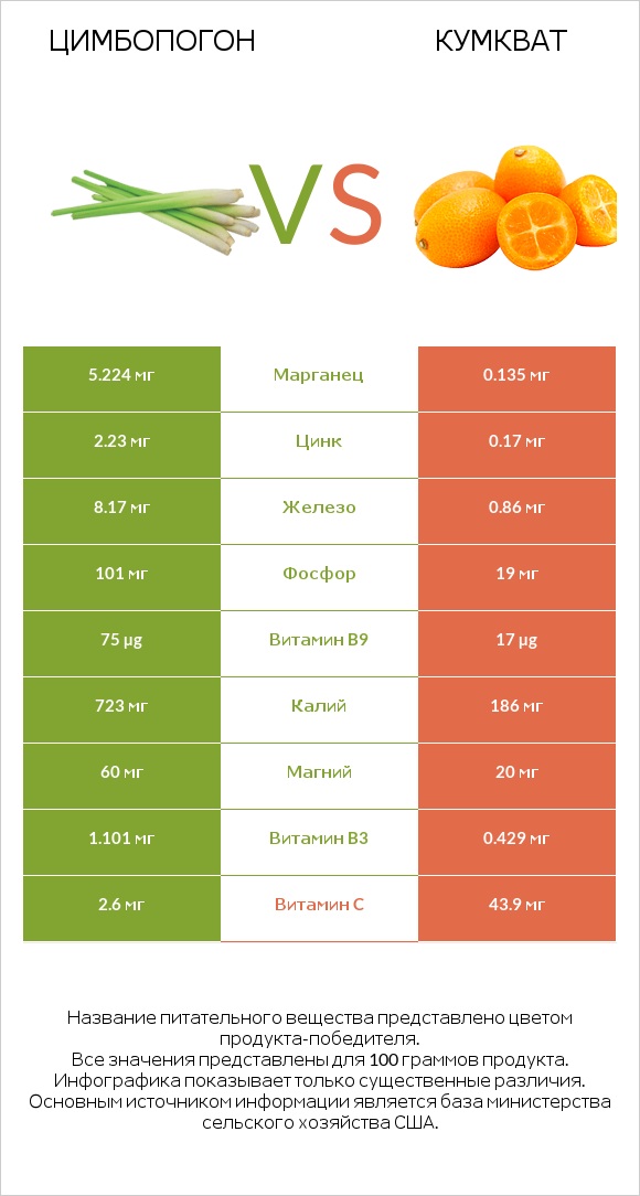 Цимбопогон vs Кумкват infographic