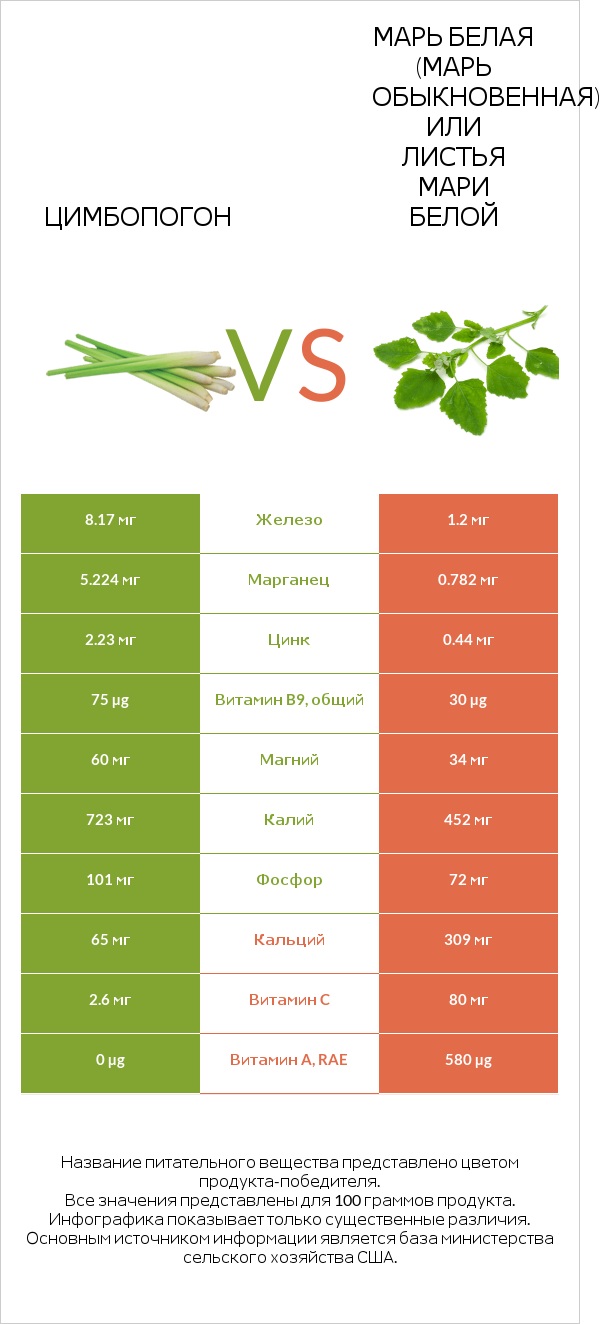 Цимбопогон vs Марь белая (Марь обыкновенная) или Листья мари белой infographic