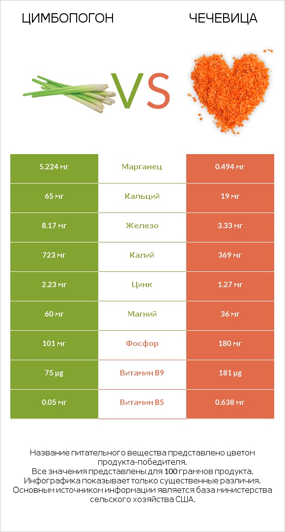 Цимбопогон vs Чечевица infographic