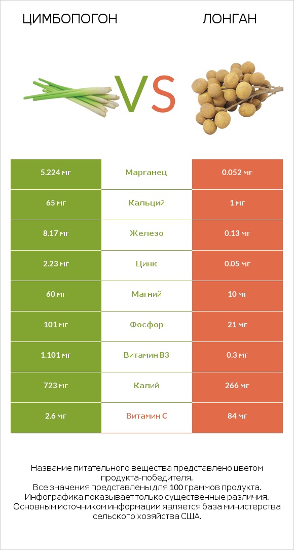 Цимбопогон vs Лонган infographic