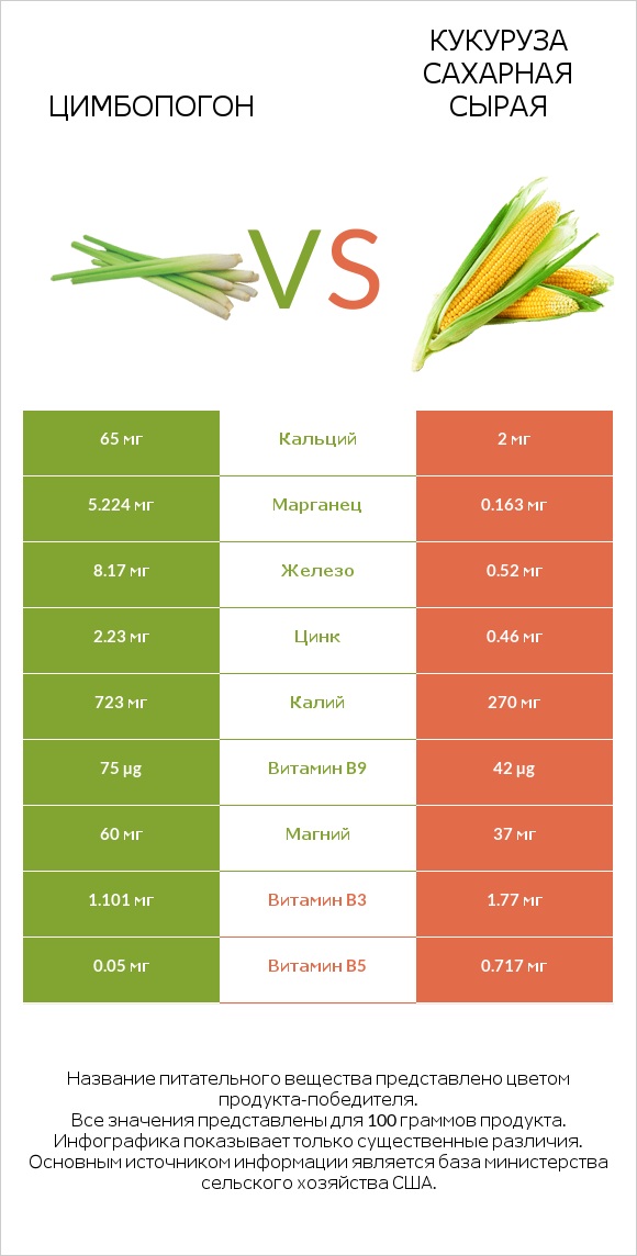 Цимбопогон vs Кукуруза сахарная сырая infographic