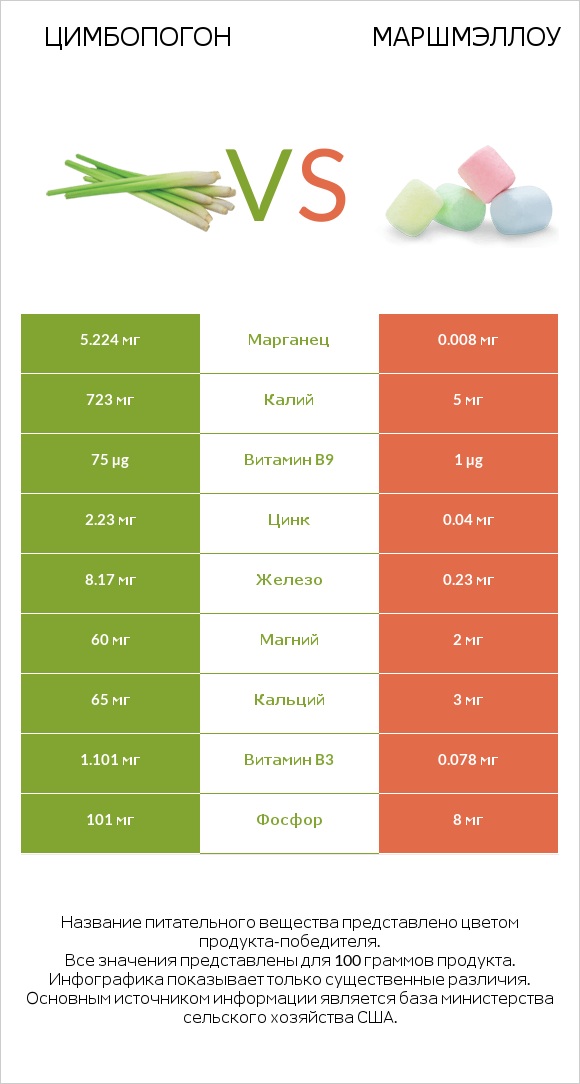 Цимбопогон vs Маршмэллоу infographic