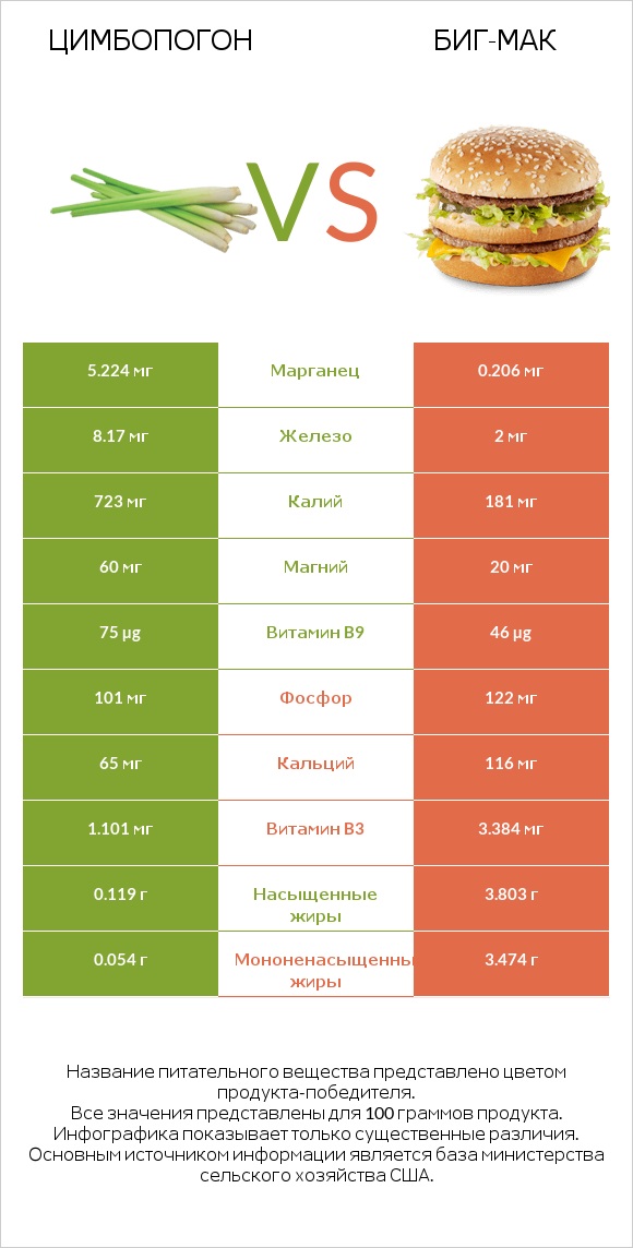 Цимбопогон vs Биг-Мак infographic
