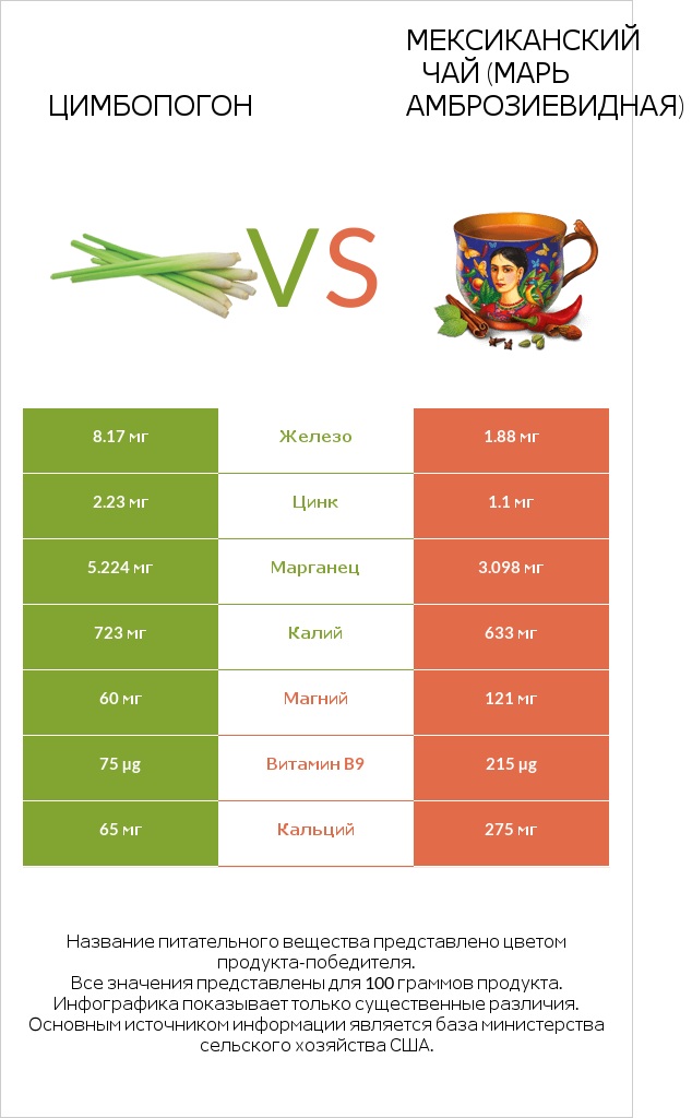 Цимбопогон vs Мексиканский чай (Марь амброзиевидная) infographic