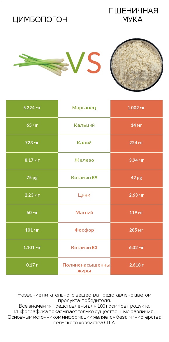 Цимбопогон vs Пшеничная мука infographic