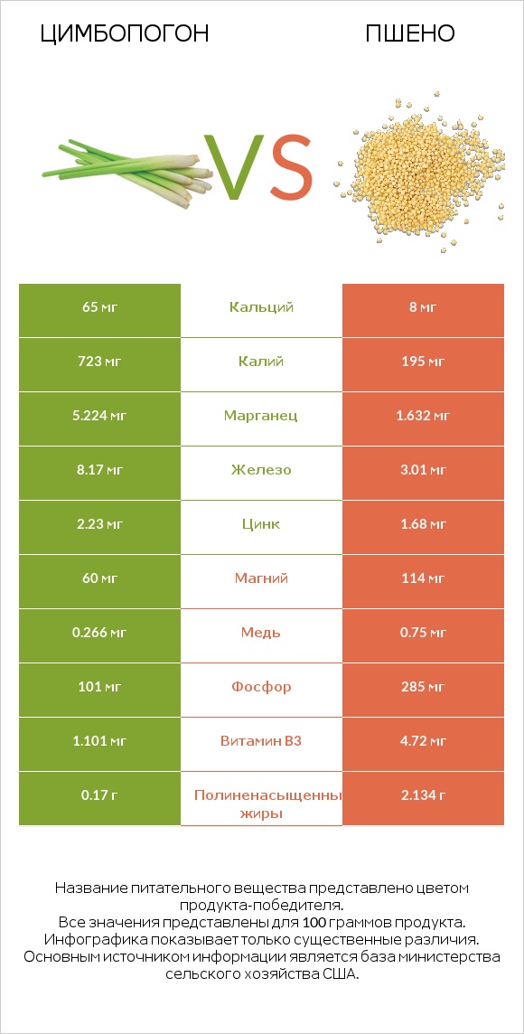 Цимбопогон vs Пшено infographic