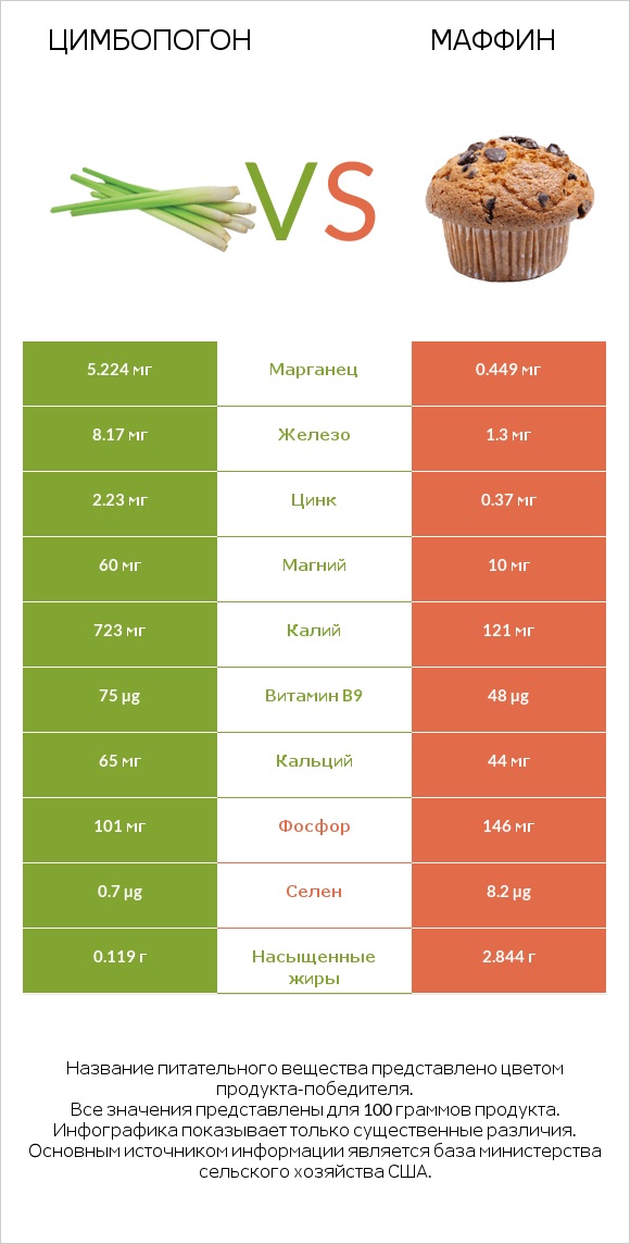 Цимбопогон vs Маффин infographic