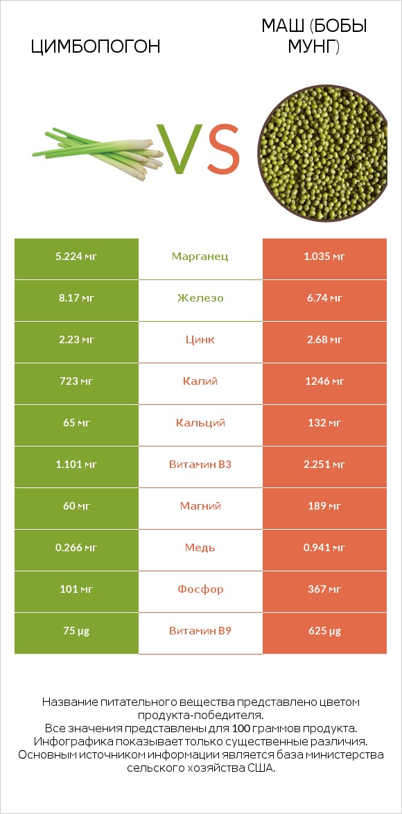 Цимбопогон vs Маш (бобы мунг) infographic