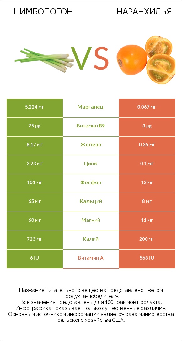Цимбопогон vs Наранхилья infographic