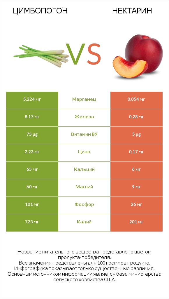 Цимбопогон vs Нектарин infographic