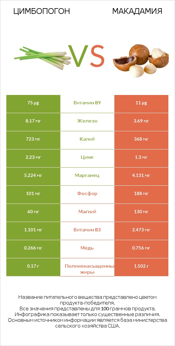 Цимбопогон vs Макадамия infographic