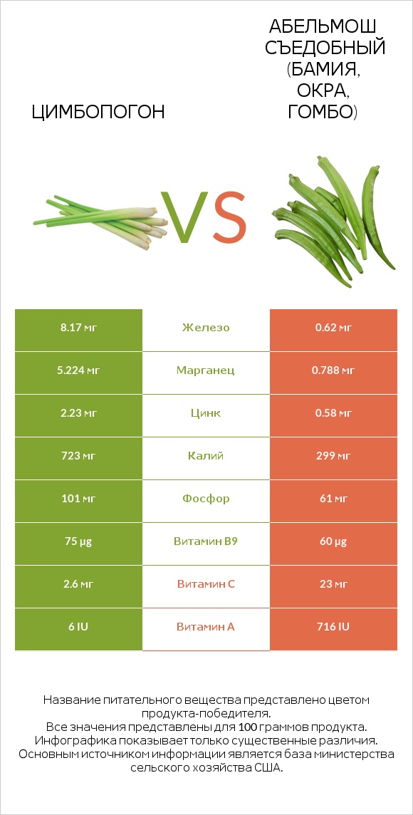 Цимбопогон vs Абельмош съедобный (бамия, окра, гомбо) infographic