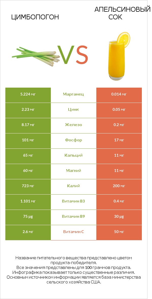 Цимбопогон vs Апельсиновый сок infographic