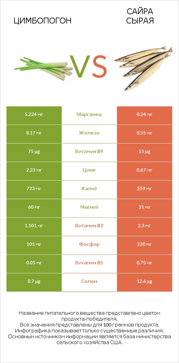 Цимбопогон vs Сайра сырая infographic