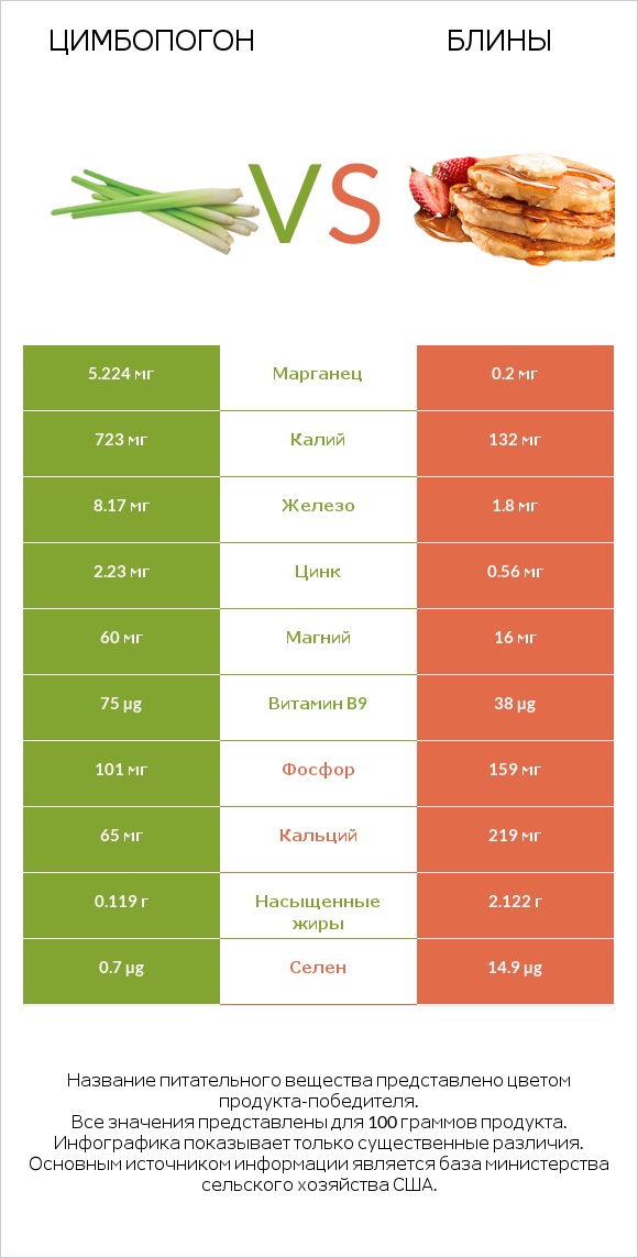 Цимбопогон vs Блины infographic
