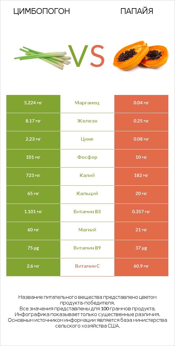 Цимбопогон vs Папайя infographic
