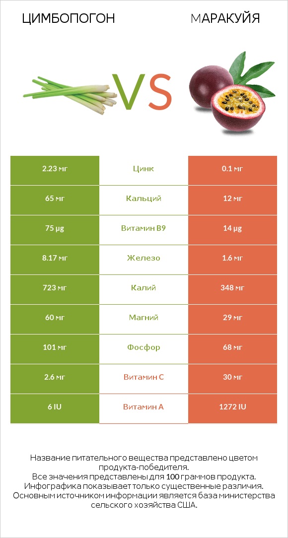 Цимбопогон vs Mаракуйя infographic