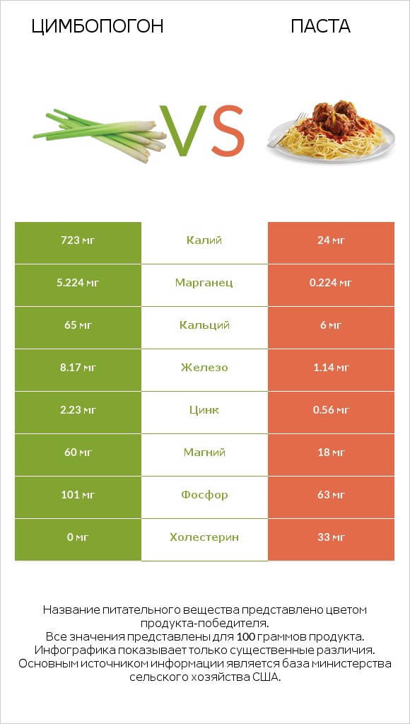 Цимбопогон vs Паста infographic
