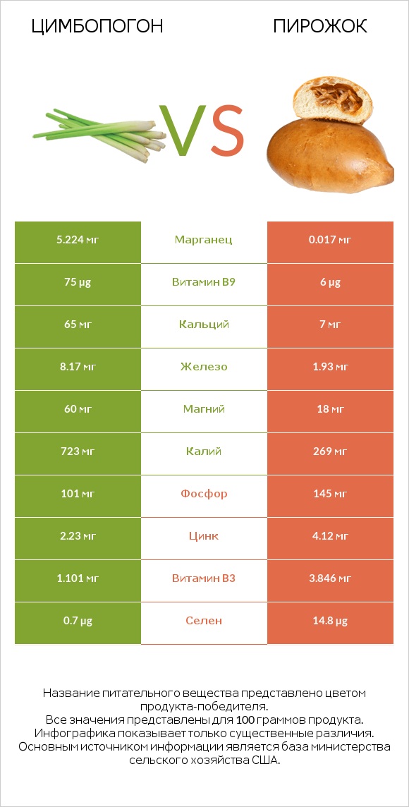 Цимбопогон vs Пирожок infographic