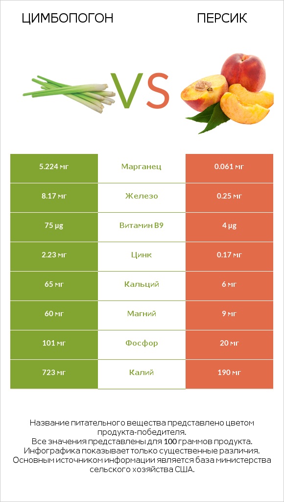 Цимбопогон vs Персик infographic