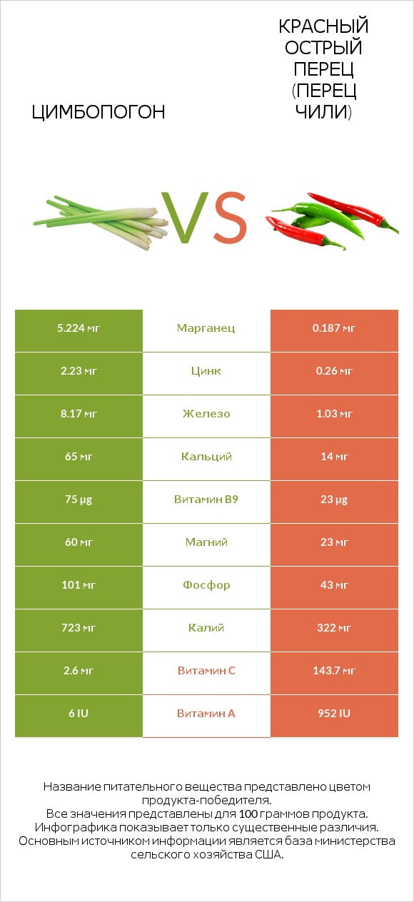 Цимбопогон vs Красный острый перец (перец чили) infographic