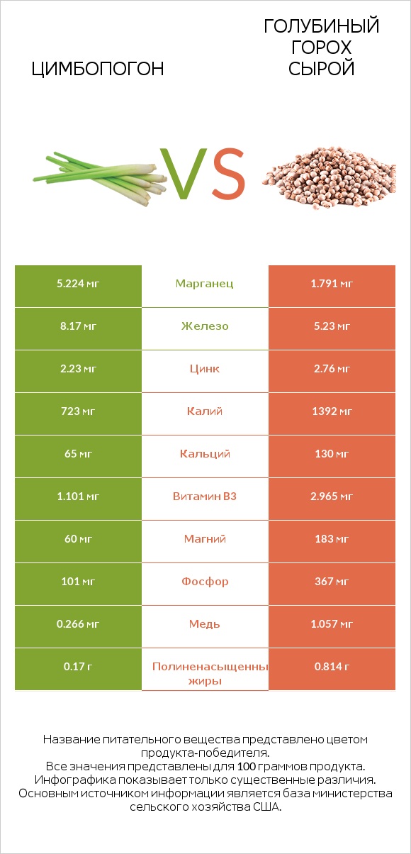 Цимбопогон vs Голубиный горох сырой infographic