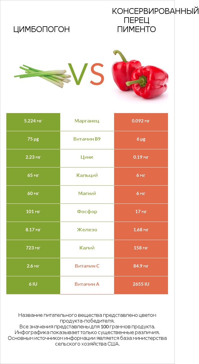 Цимбопогон vs Консервированный перец пименто infographic