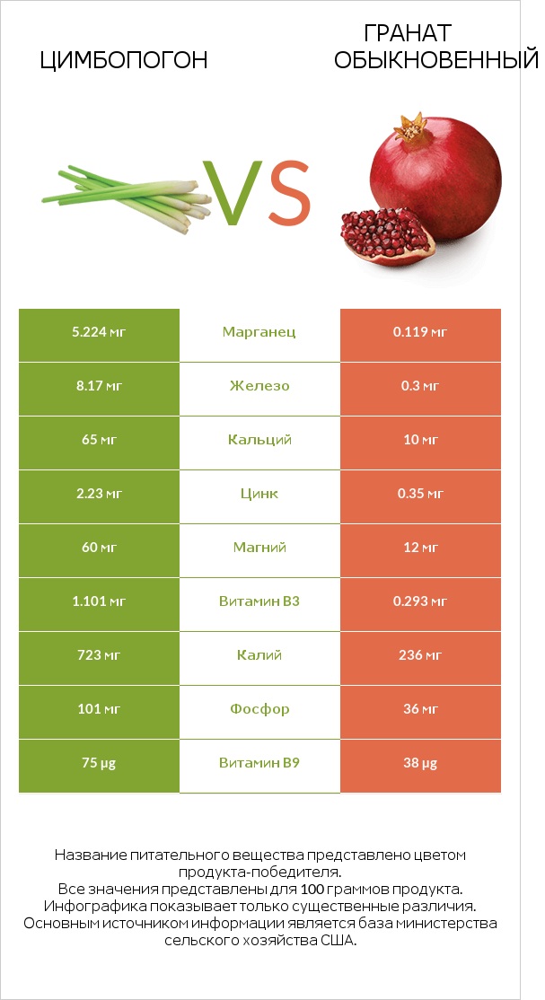 Цимбопогон vs Гранат обыкновенный infographic