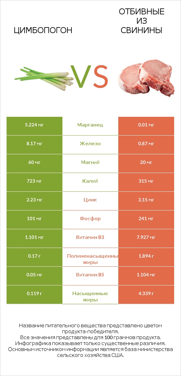 Цимбопогон vs Отбивные из свинины infographic