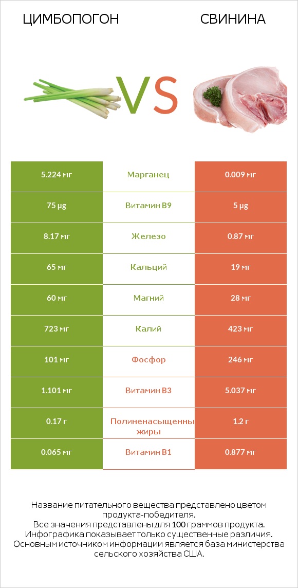 Цимбопогон vs Свинина infographic