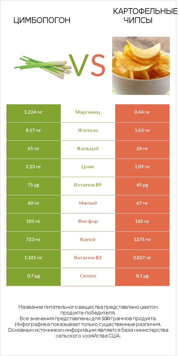 Цимбопогон vs Картофельные чипсы infographic
